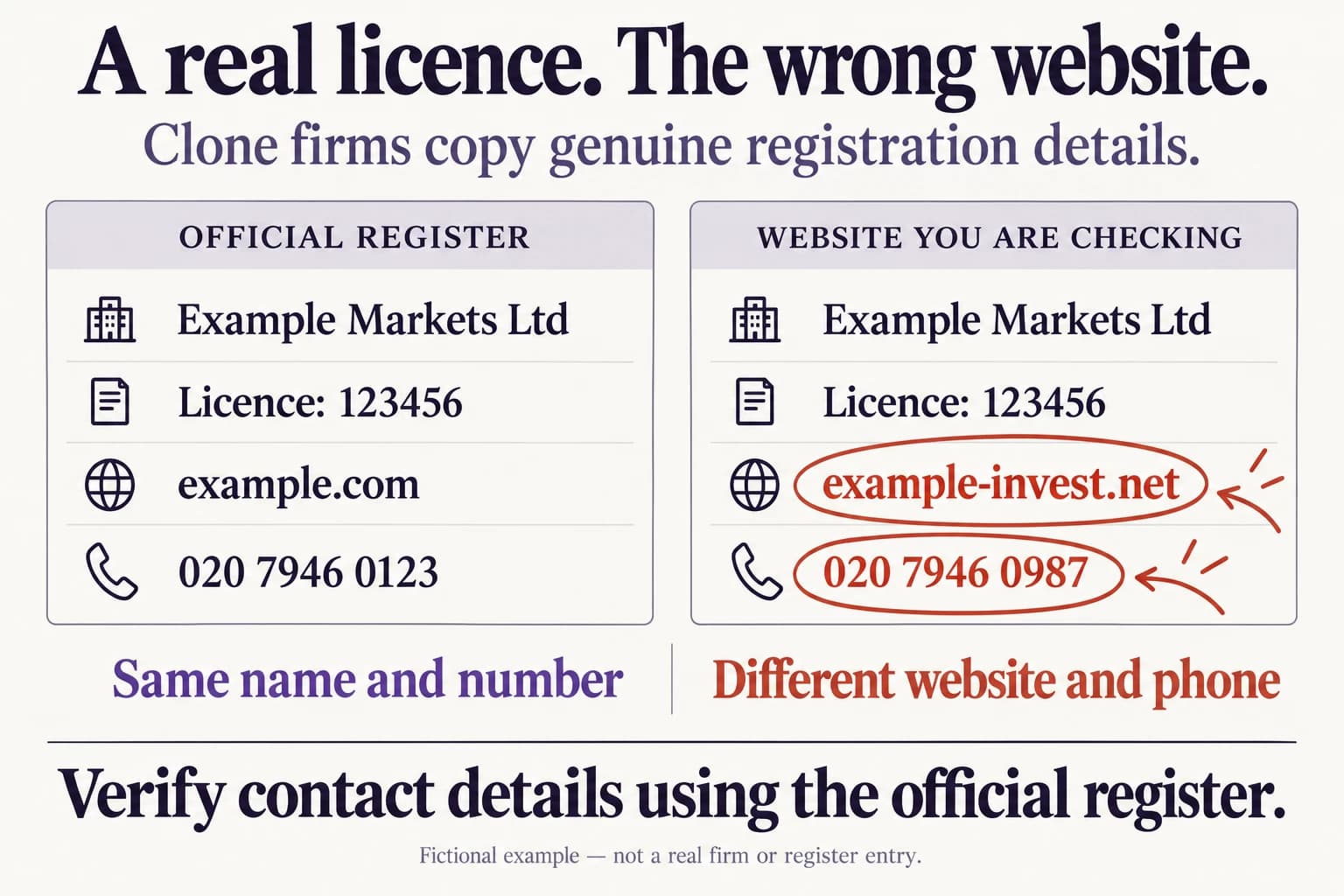 Fictional clone-firm example: both entries show Example Markets Ltd and license 123456. The official entry lists example.com and 020 7946 0123; the other website uses example-invest.net and 020 7946 0987. Matching the name and license number alone misses the different website and phone.