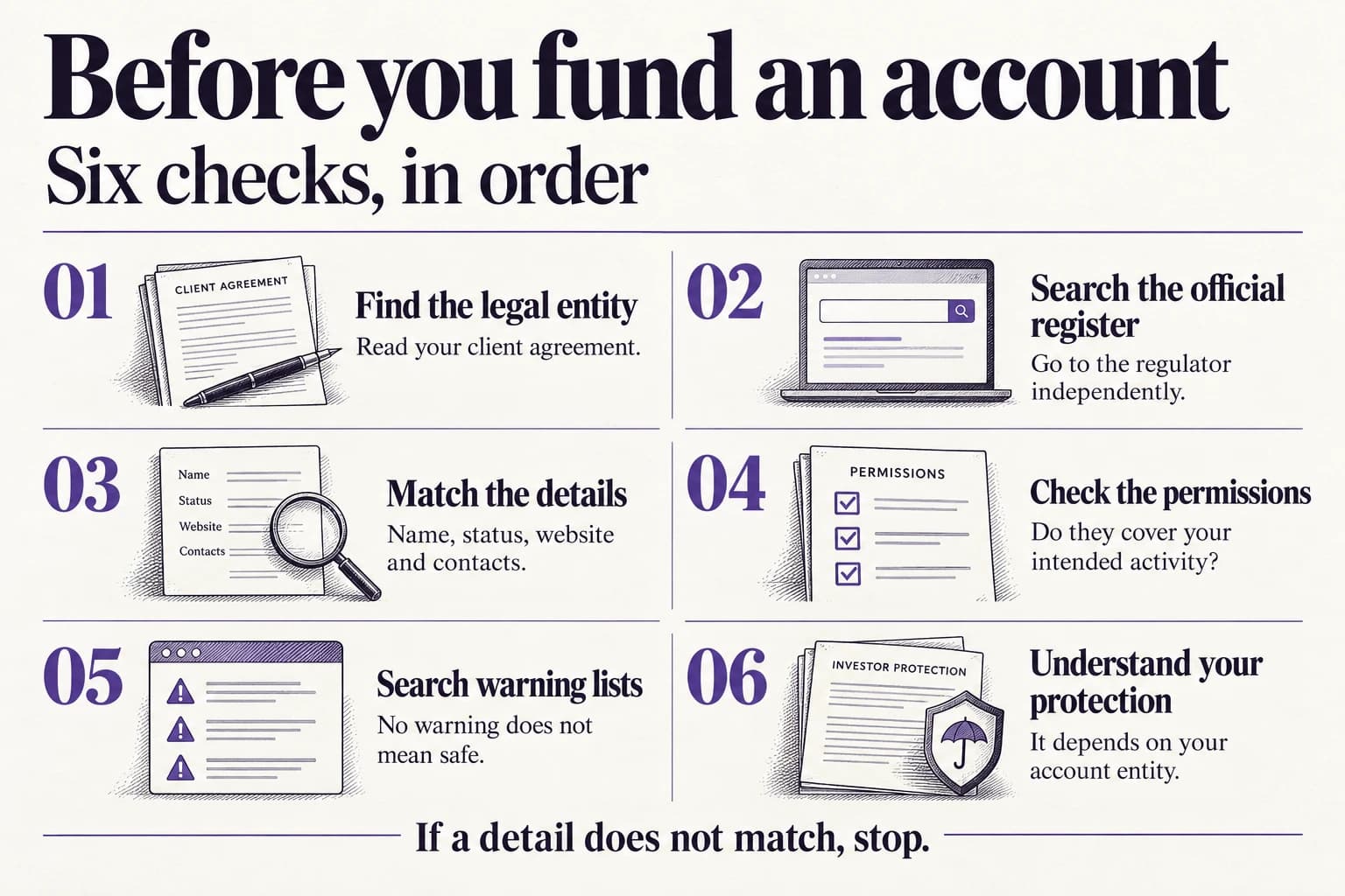 Six checks before funding an account: find the legal entity, search the official register independently, match name, status, website and contacts, check permissions, search warning lists, and understand protection for your account entity. If a detail does not match, stop.